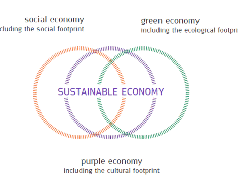 Sustainable Economy