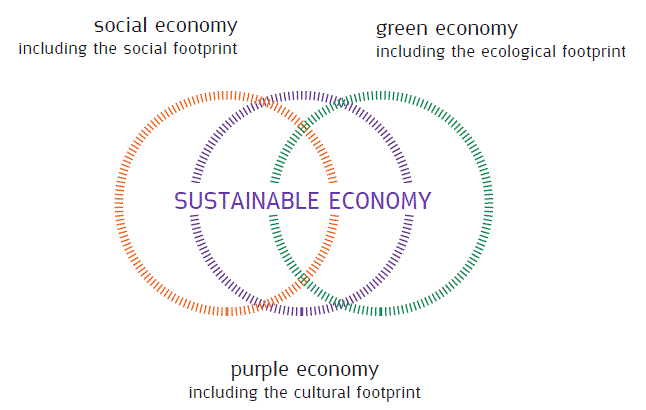 Sustainable Economy